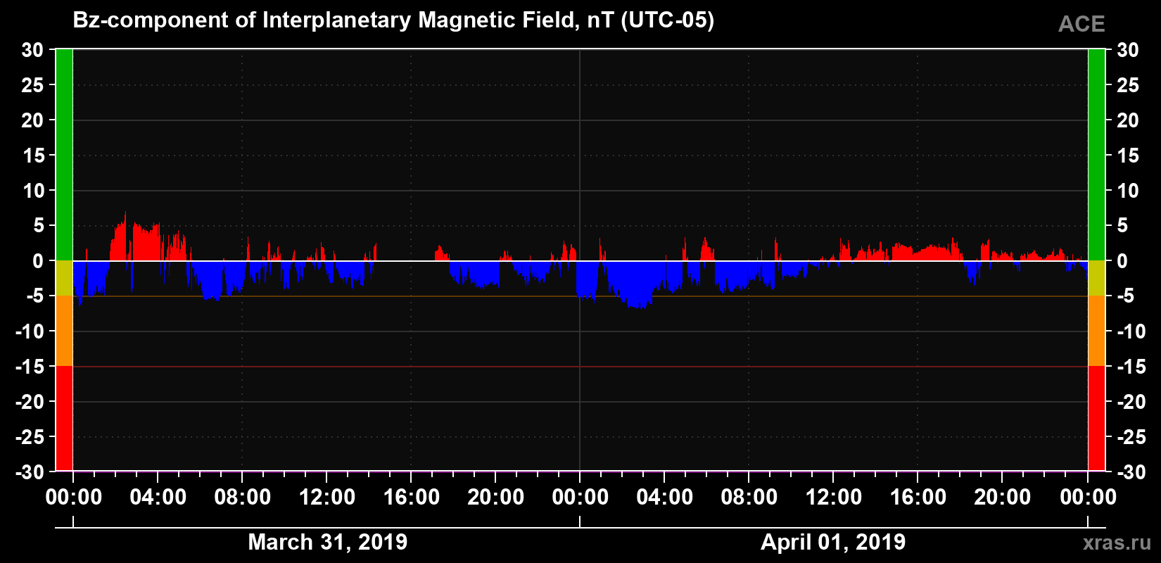 The Bz component of the solar wind magnetic field