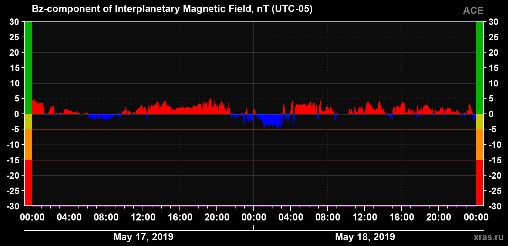 The Bz component of the solar wind magnetic field