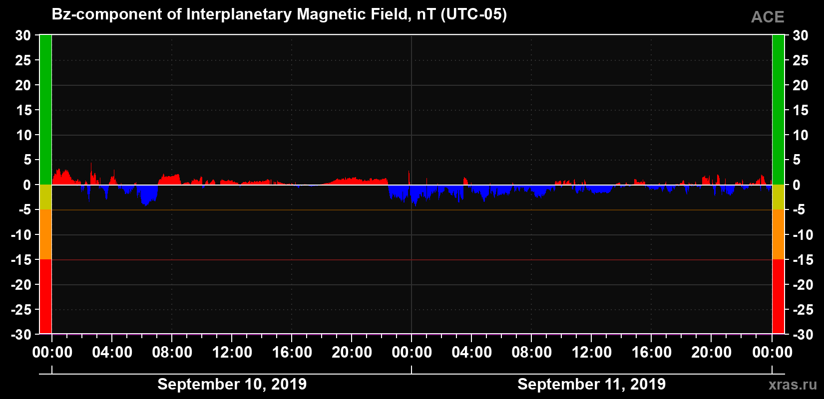 The Bz component of the solar wind magnetic field
