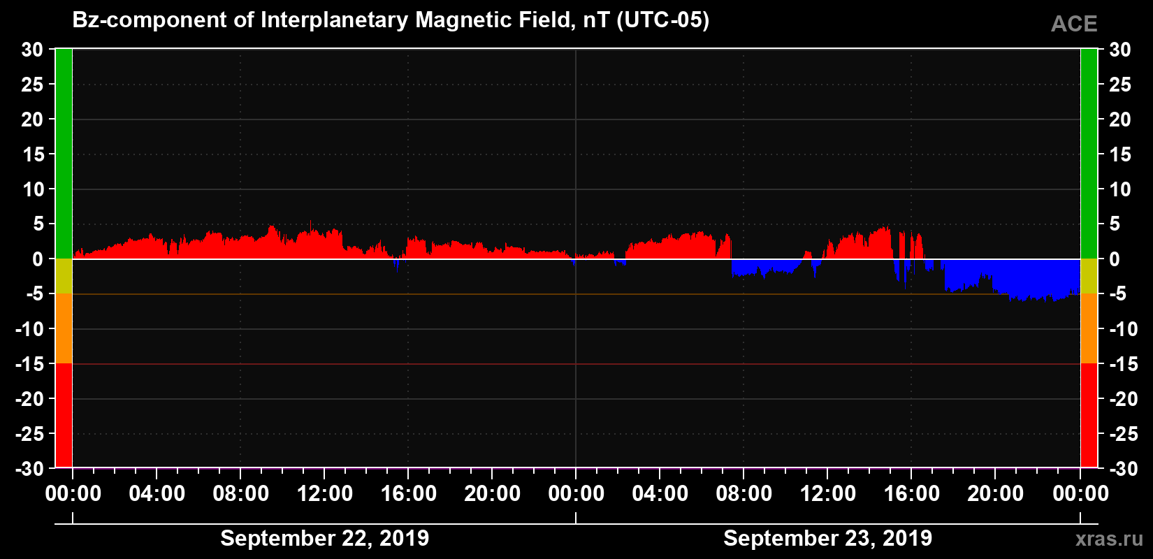 The Bz component of the solar wind magnetic field