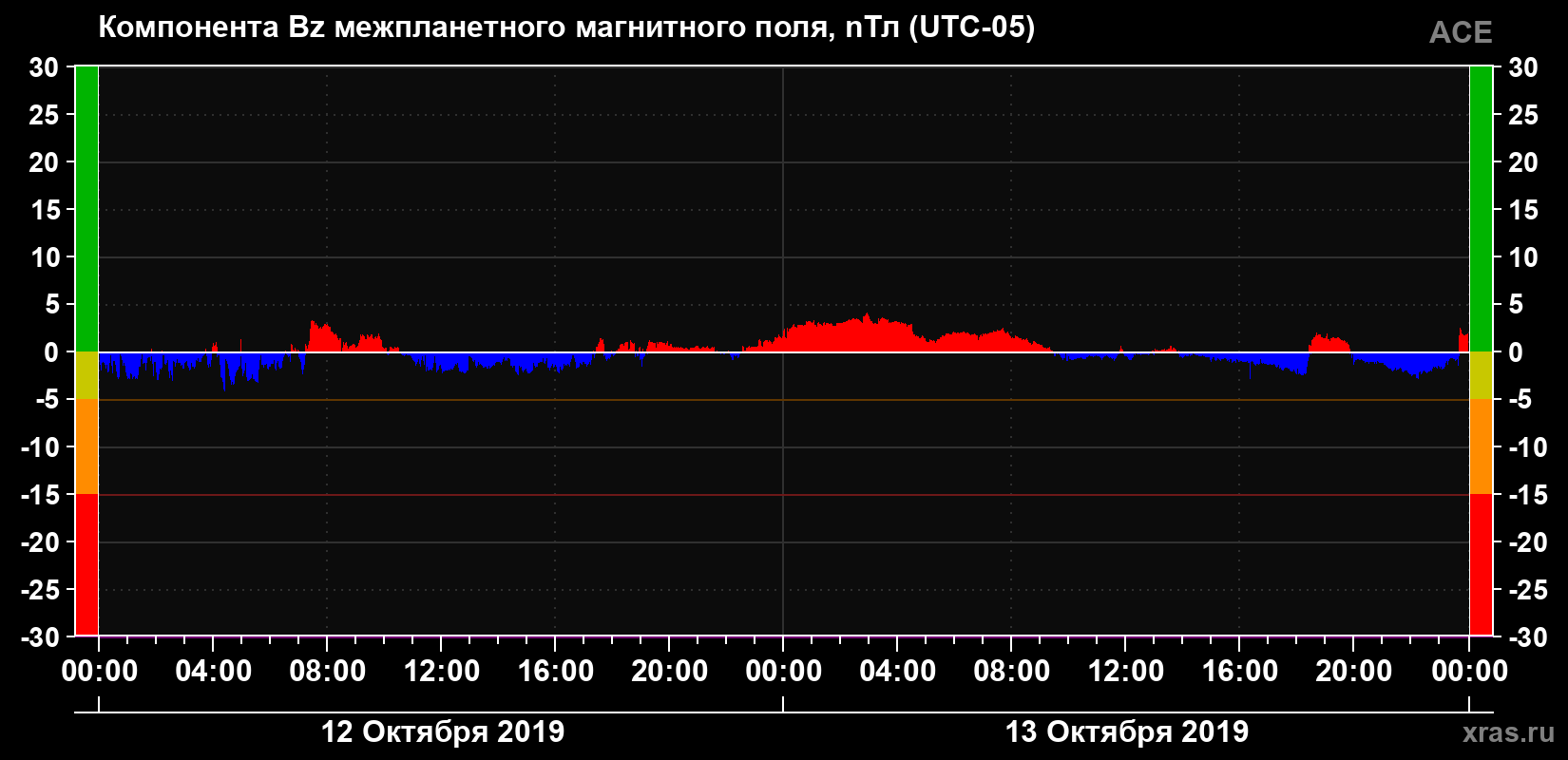 Компонента Bz магнитного поля солнечного ветра