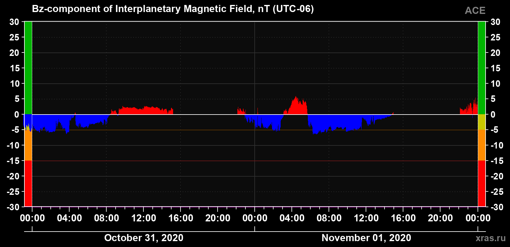 The Bz component of the solar wind magnetic field