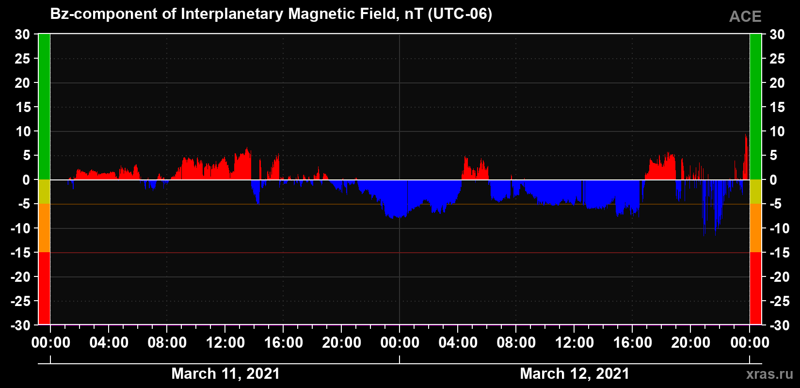 The Bz component of the solar wind magnetic field