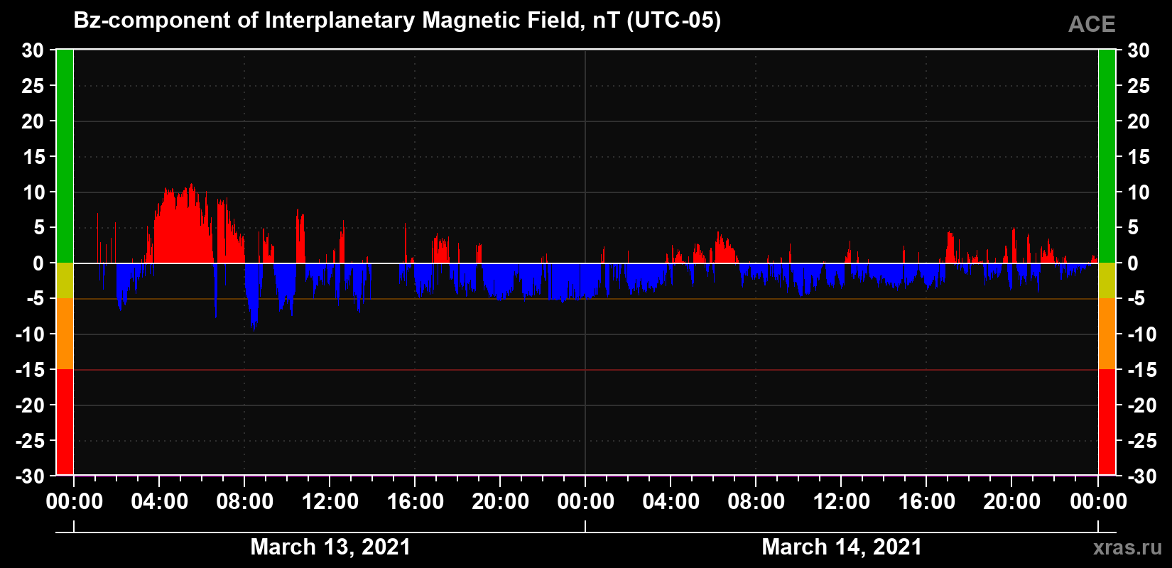 The Bz component of the solar wind magnetic field