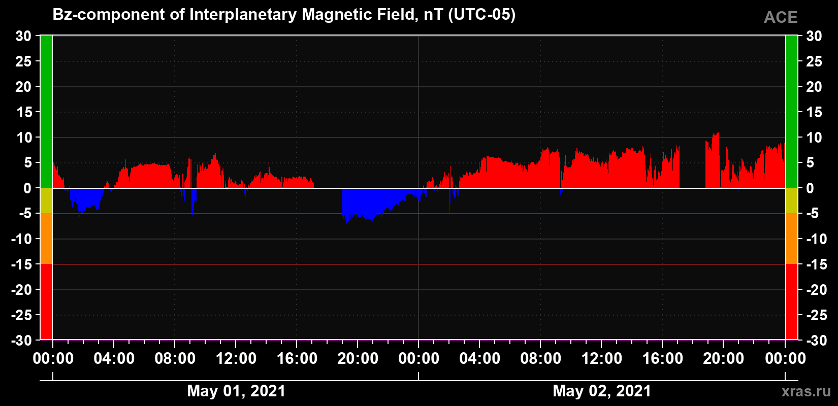 The Bz component of the solar wind magnetic field