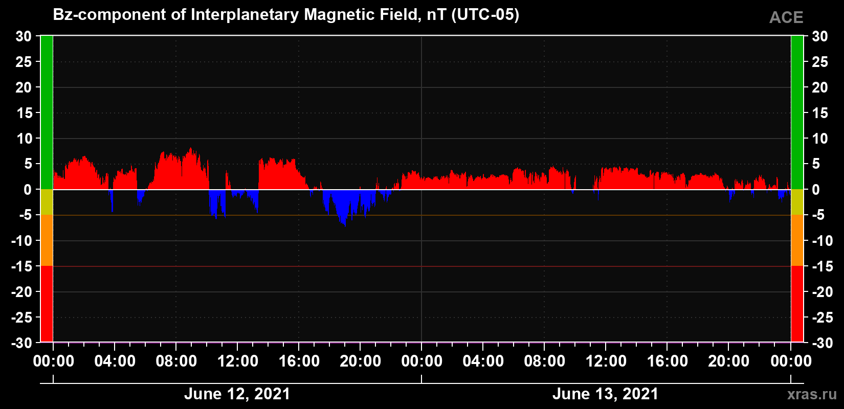 The Bz component of the solar wind magnetic field