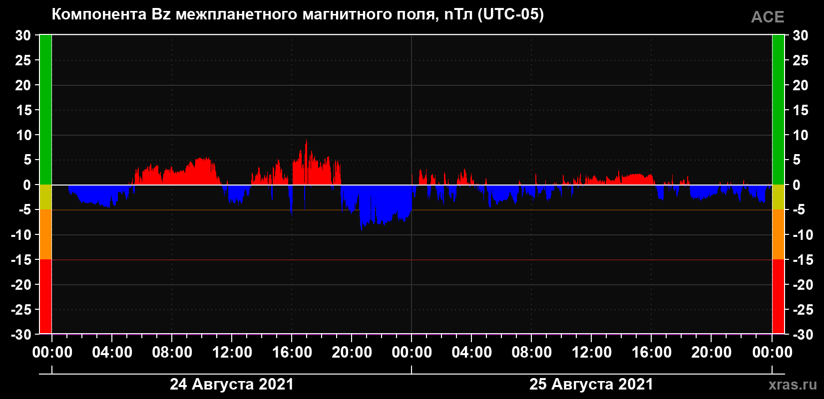 Компонента Bz магнитного поля солнечного ветра