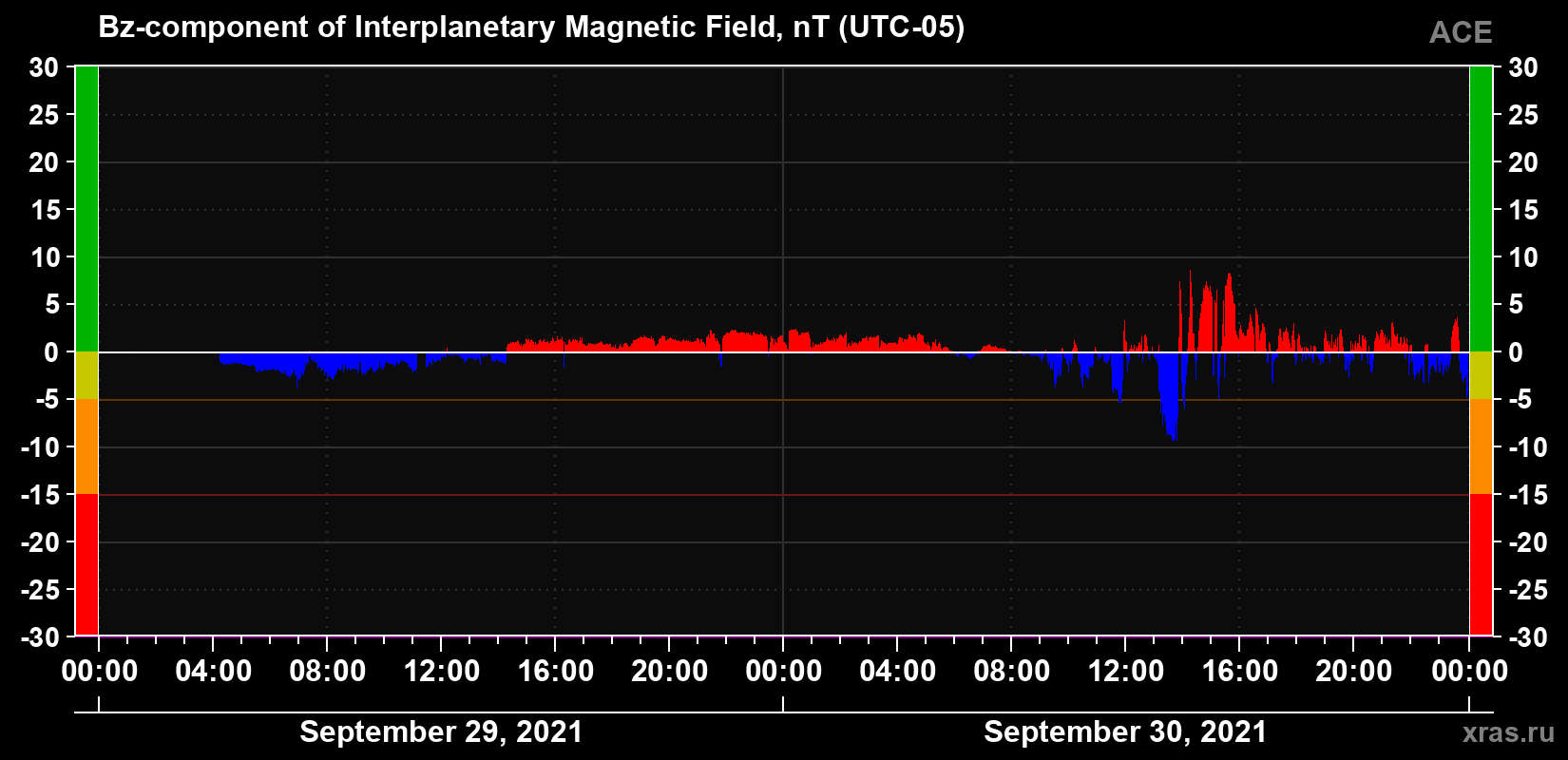 The Bz component of the solar wind magnetic field
