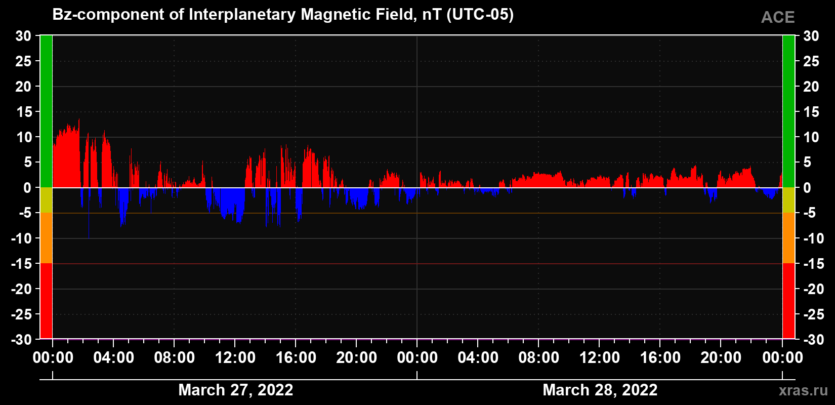 The Bz component of the solar wind magnetic field