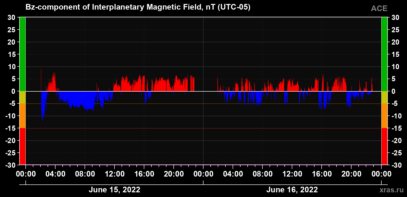 The Bz component of the solar wind magnetic field