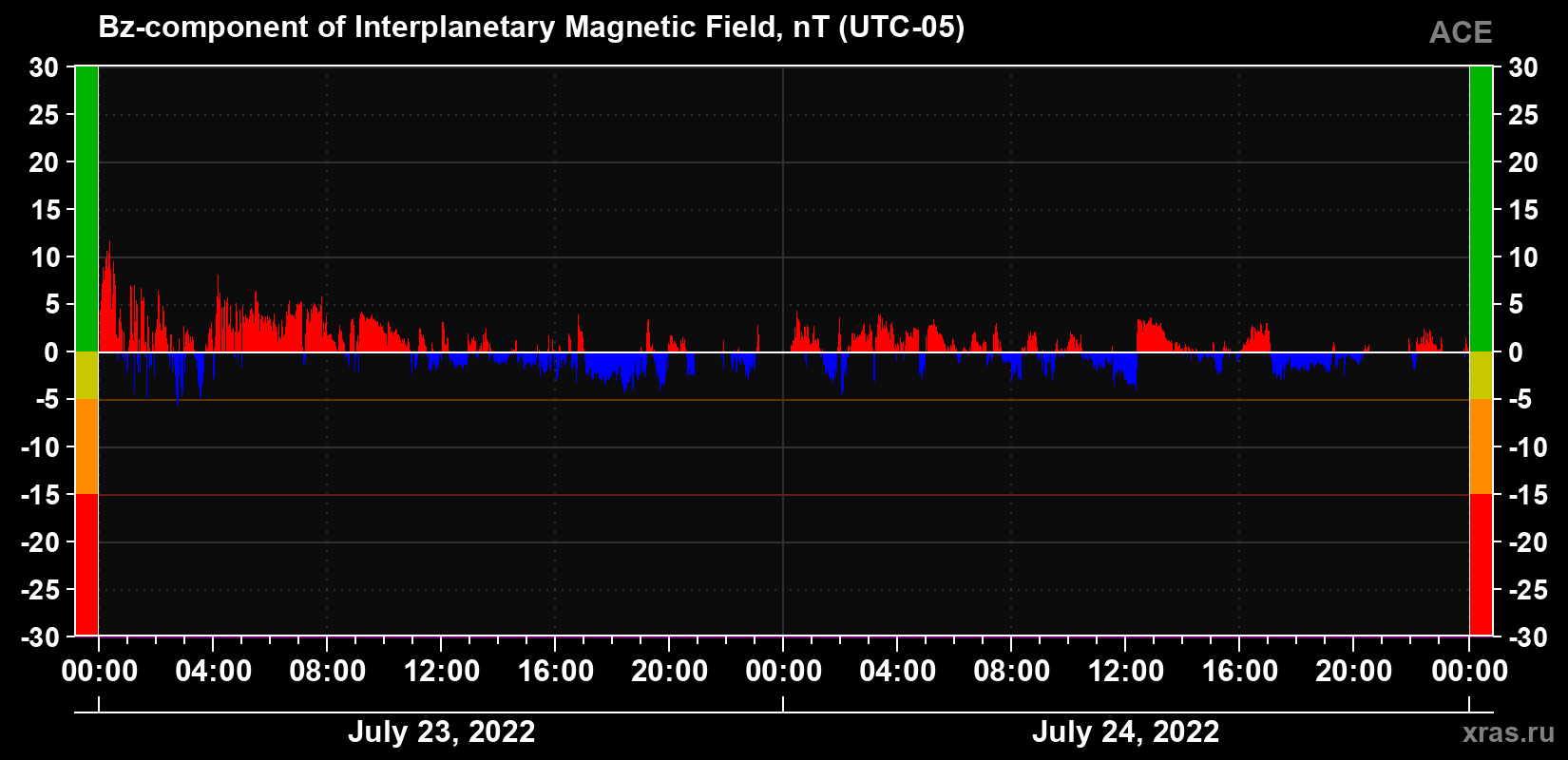 The Bz component of the solar wind magnetic field