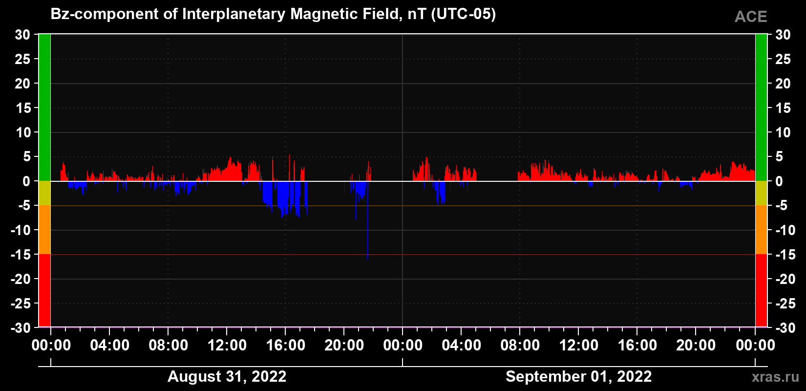 The Bz component of the solar wind magnetic field