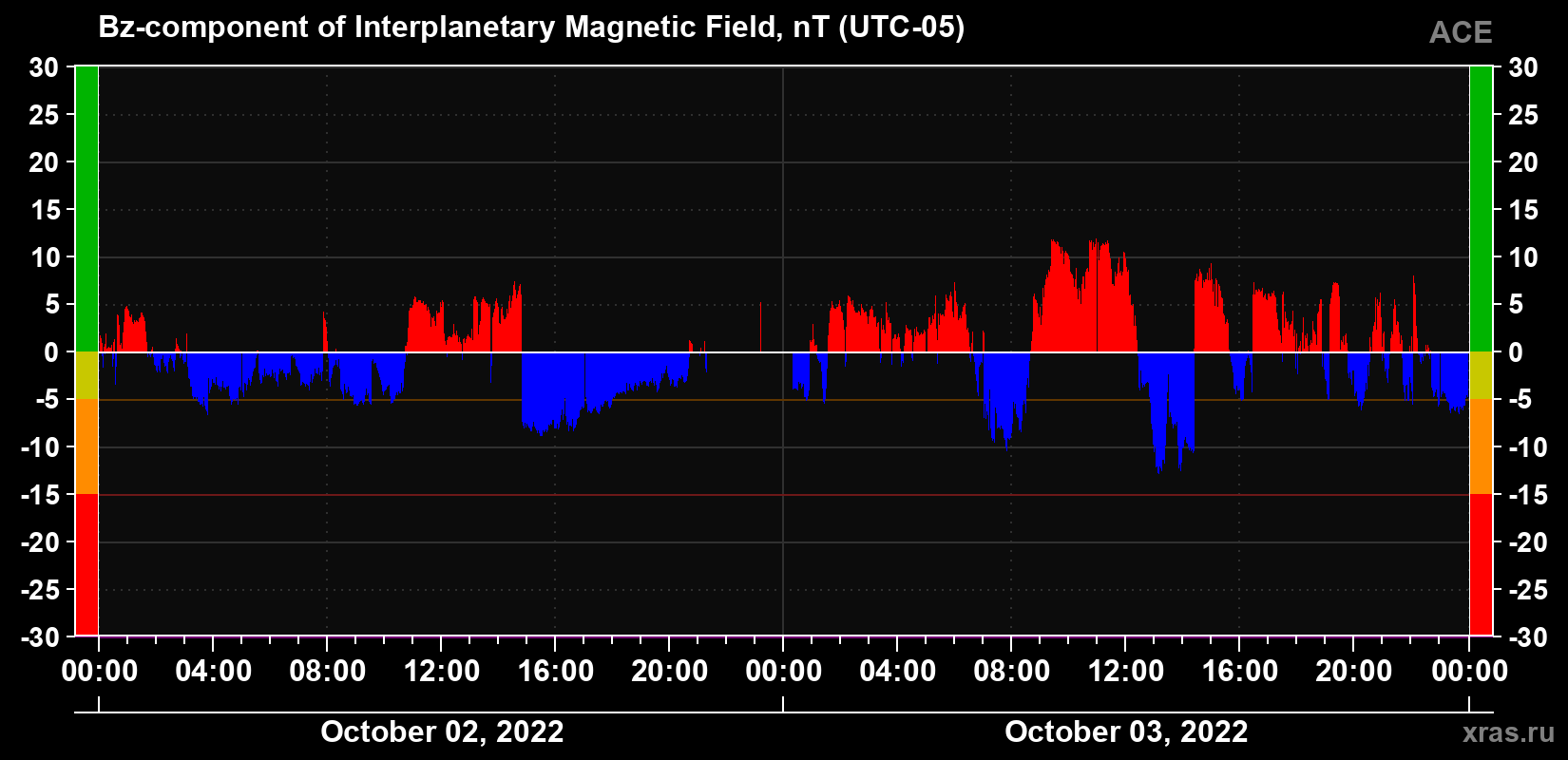 The Bz component of the solar wind magnetic field