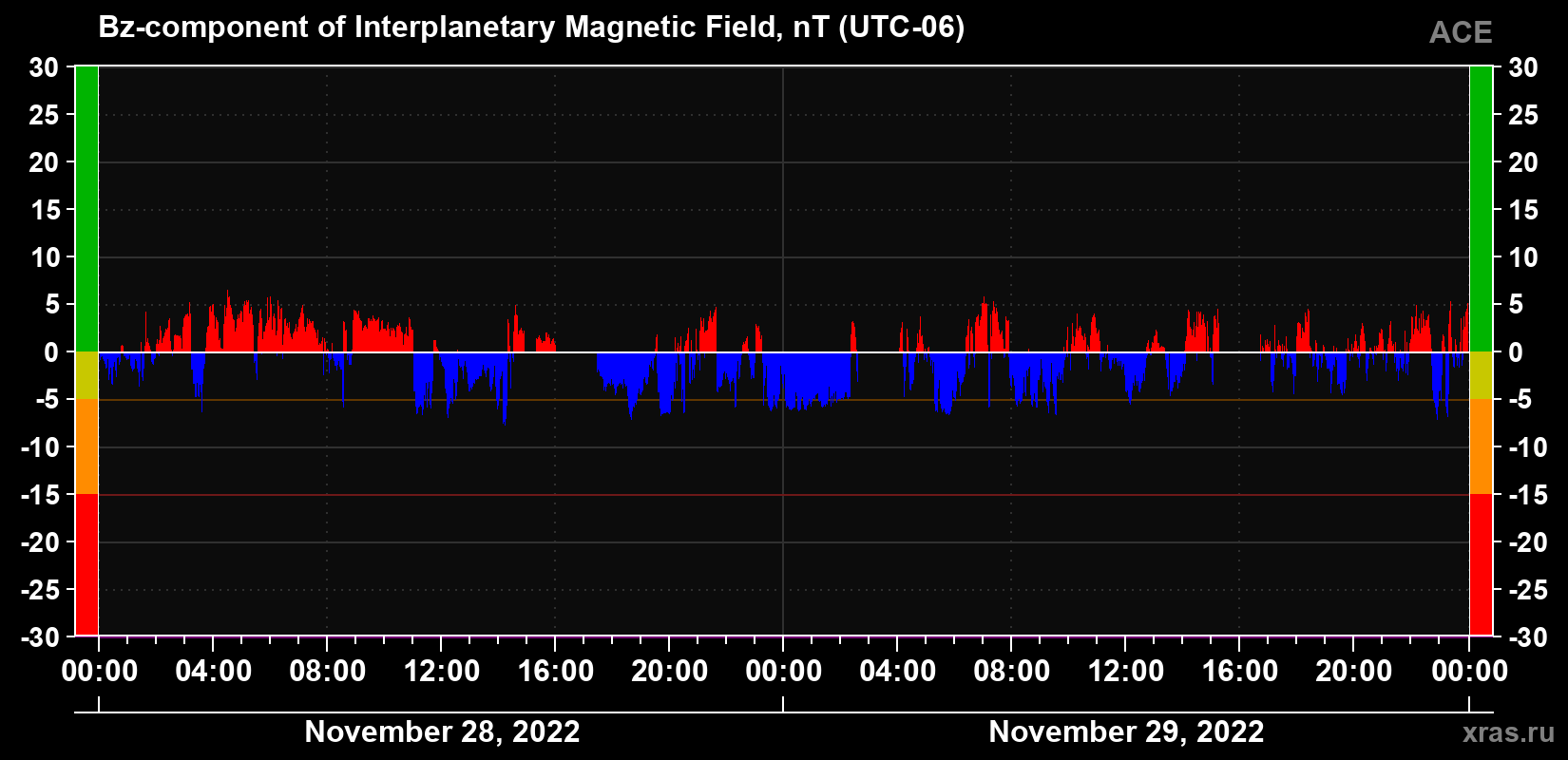 The Bz component of the solar wind magnetic field