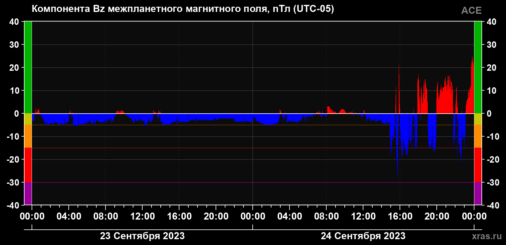 Компонента Bz магнитного поля солнечного ветра