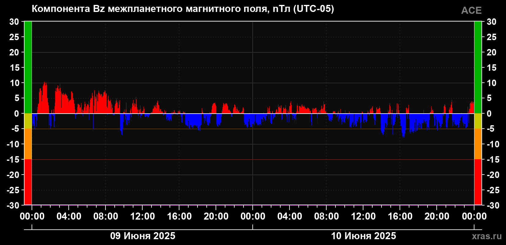 Компонента Bz магнитного поля солнечного ветра