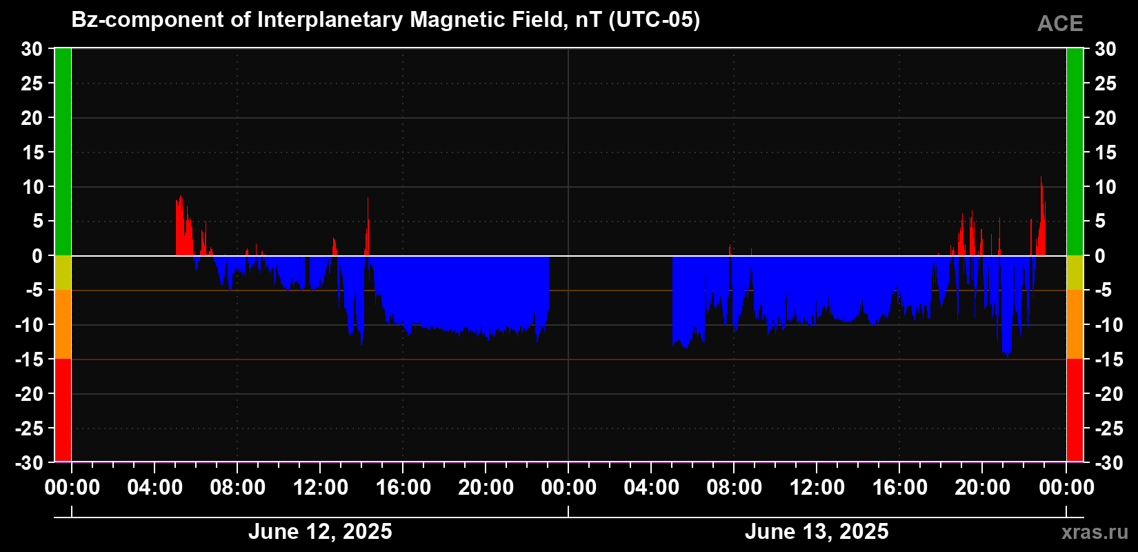 The Bz component of the solar wind magnetic field