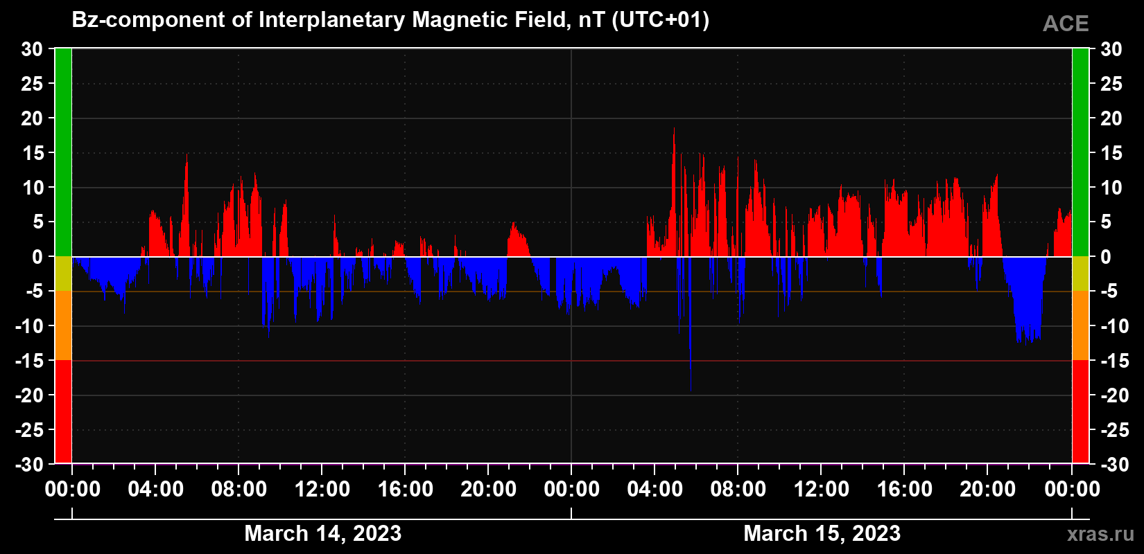 The Bz component of the solar wind magnetic field