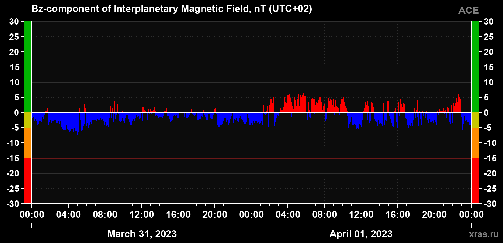 The Bz component of the solar wind magnetic field