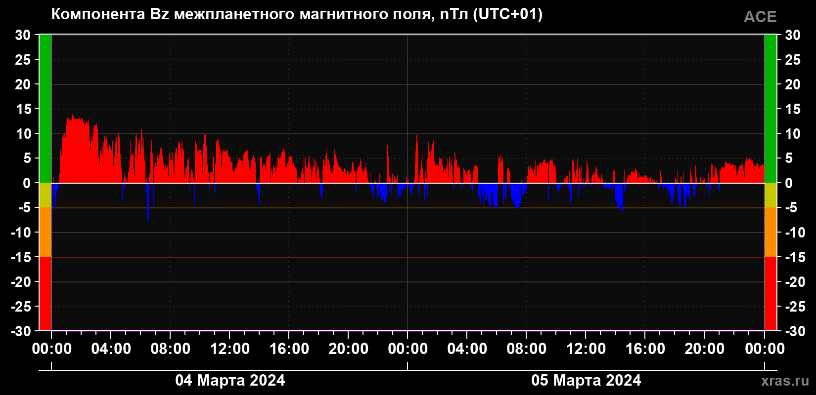 Компонента Bz магнитного поля солнечного ветра