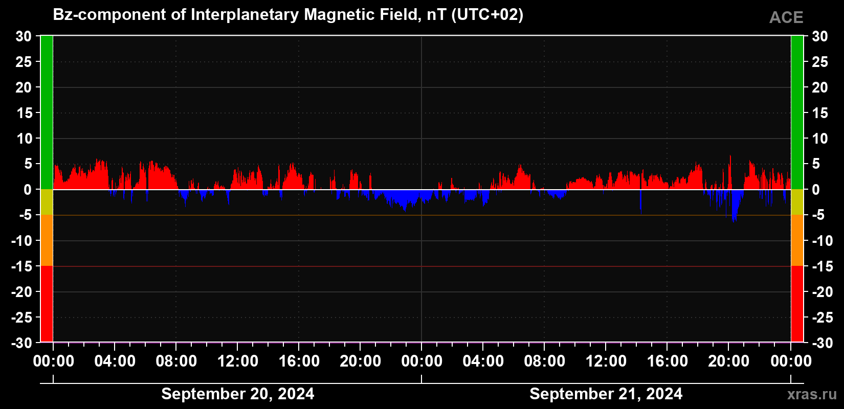 The Bz component of the solar wind magnetic field