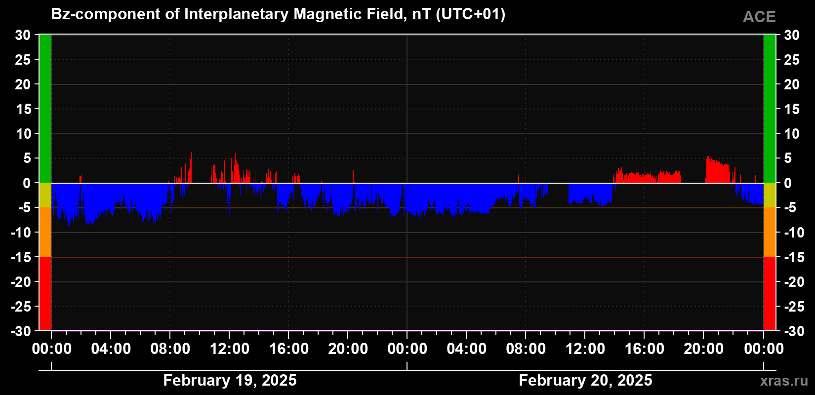 The Bz component of the solar wind magnetic field