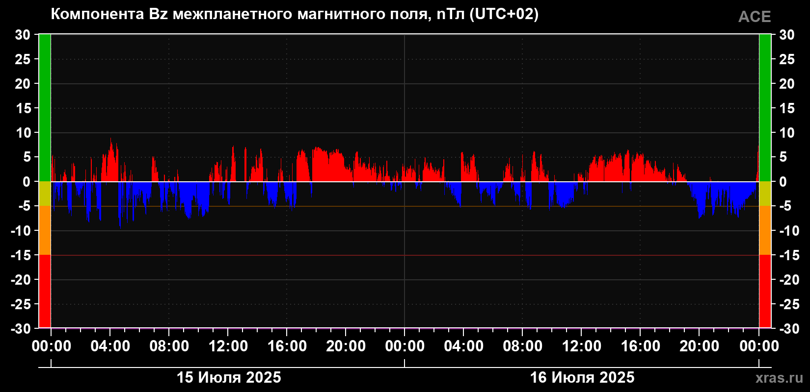 Компонента Bz магнитного поля солнечного ветра