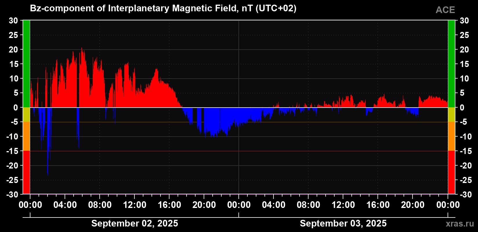 The Bz component of the solar wind magnetic field