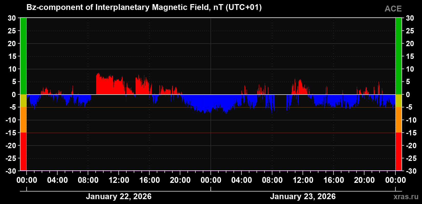 The Bz component of the solar wind magnetic field