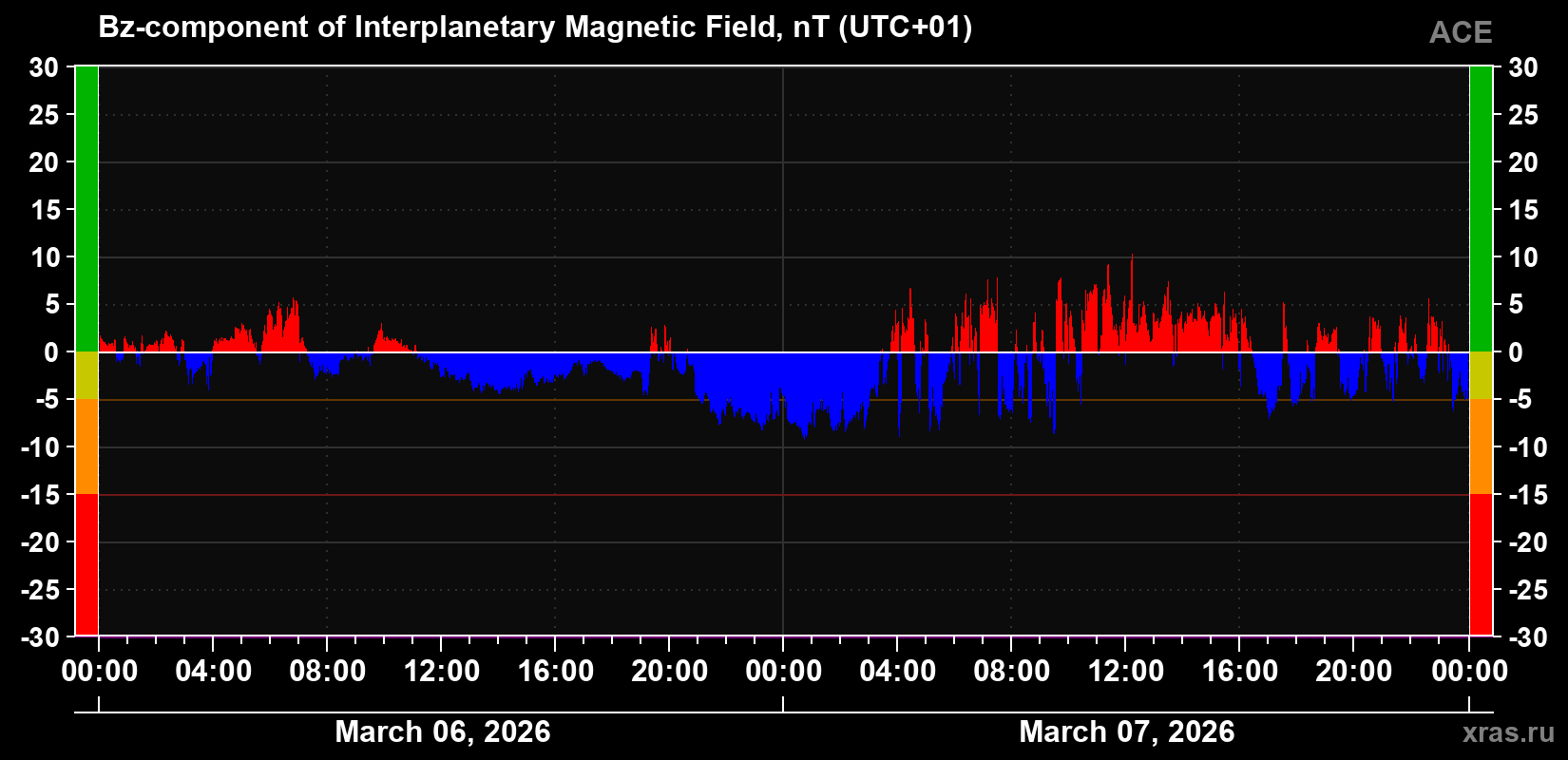 The Bz component of the solar wind magnetic field