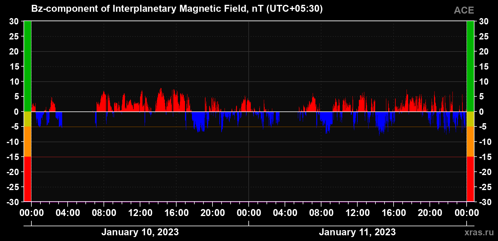 The Bz component of the solar wind magnetic field