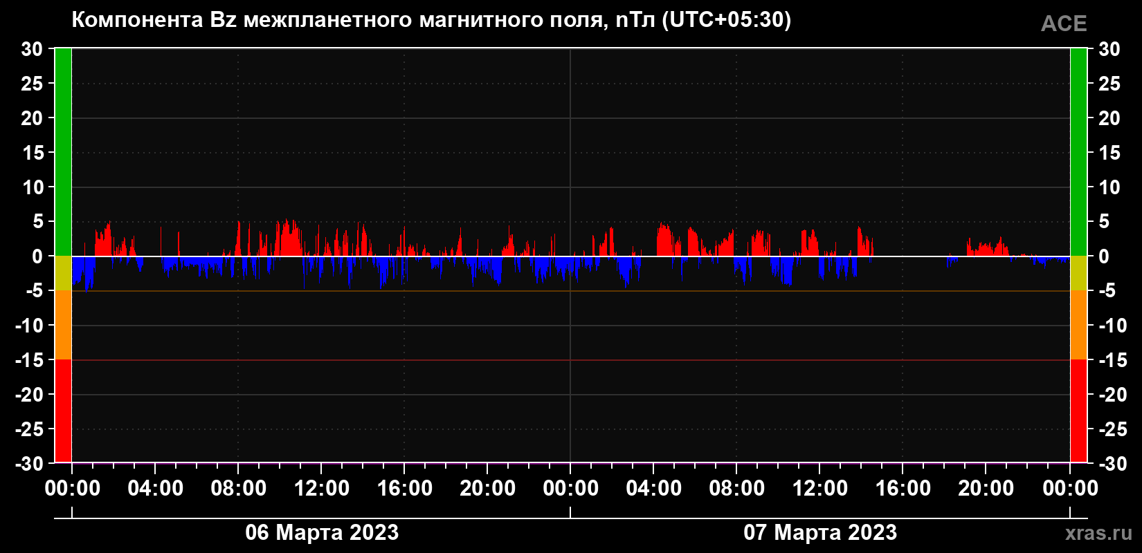 Компонента Bz магнитного поля солнечного ветра