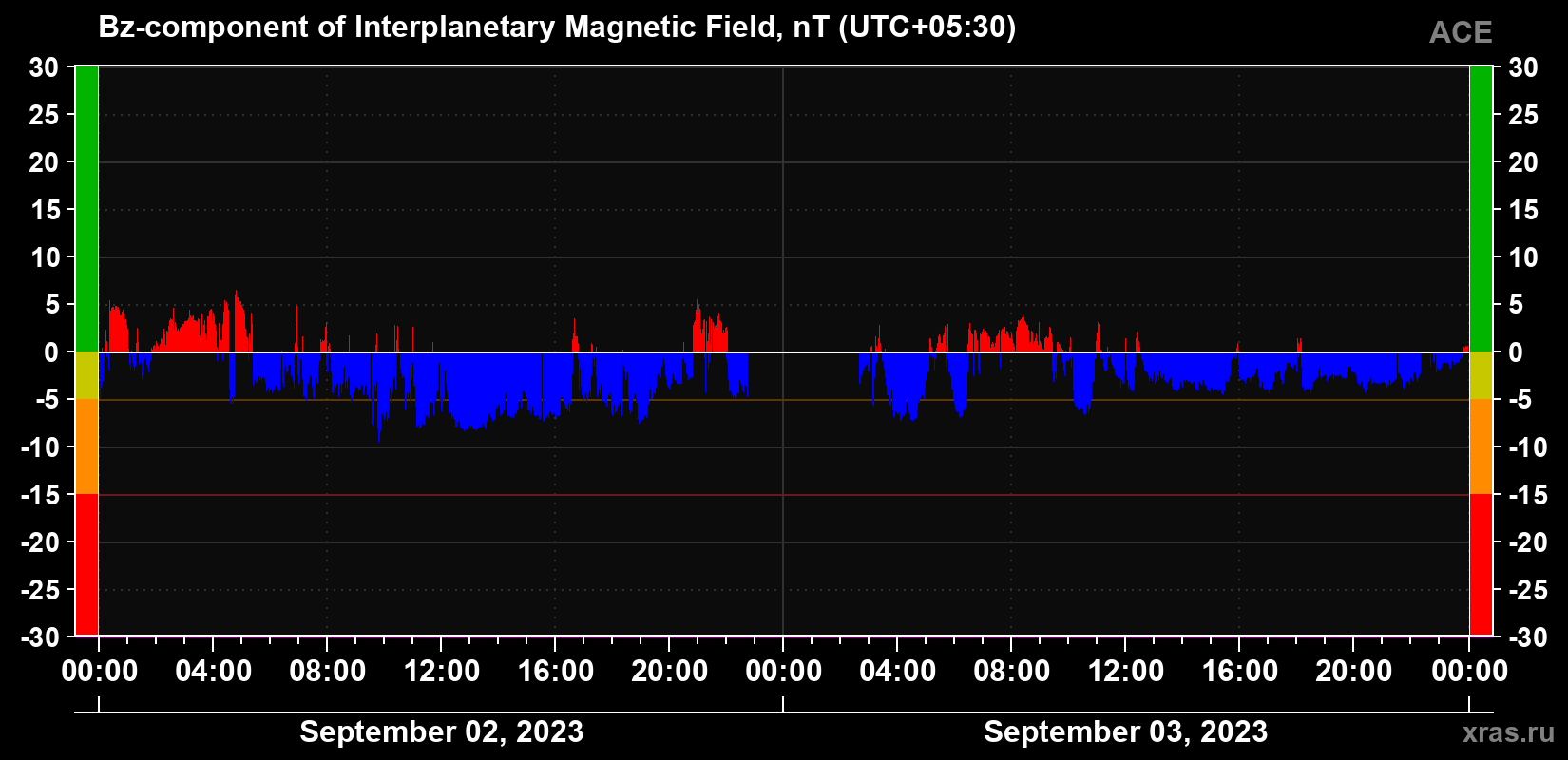The Bz component of the solar wind magnetic field