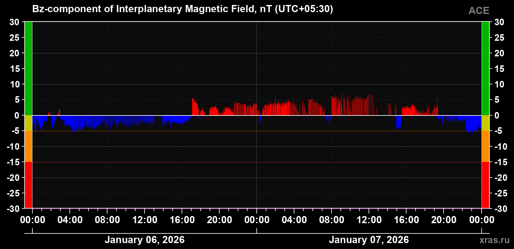 The Bz component of the solar wind magnetic field