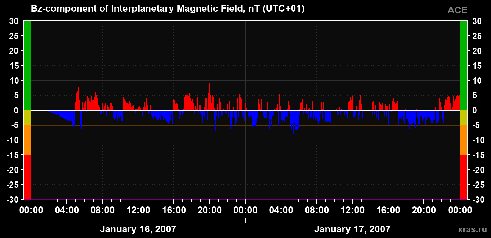 The Bz component of the solar wind magnetic field
