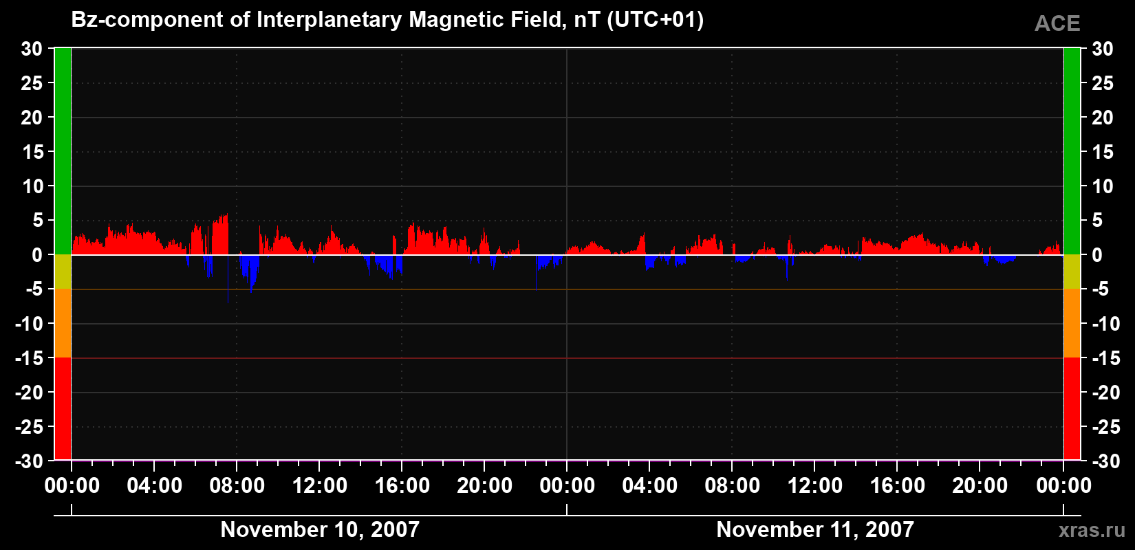 The Bz component of the solar wind magnetic field