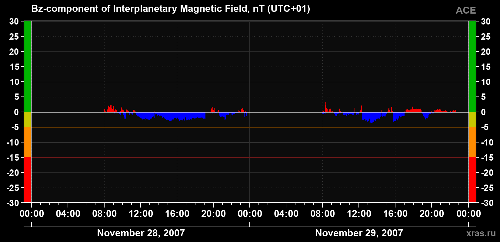 The Bz component of the solar wind magnetic field