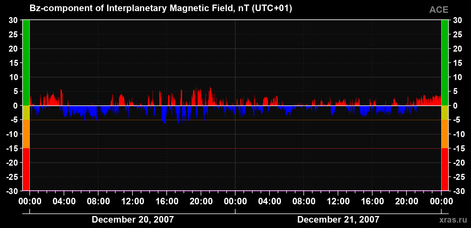 The Bz component of the solar wind magnetic field