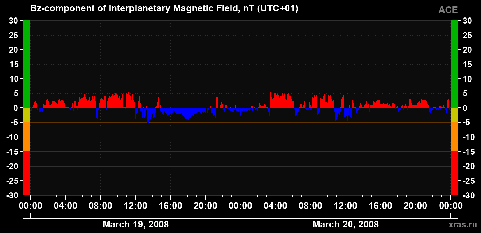 The Bz component of the solar wind magnetic field