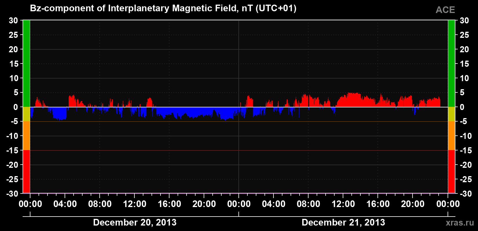 The Bz component of the solar wind magnetic field