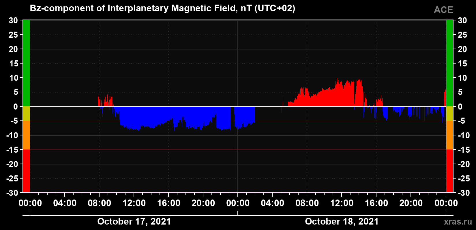 The Bz component of the solar wind magnetic field
