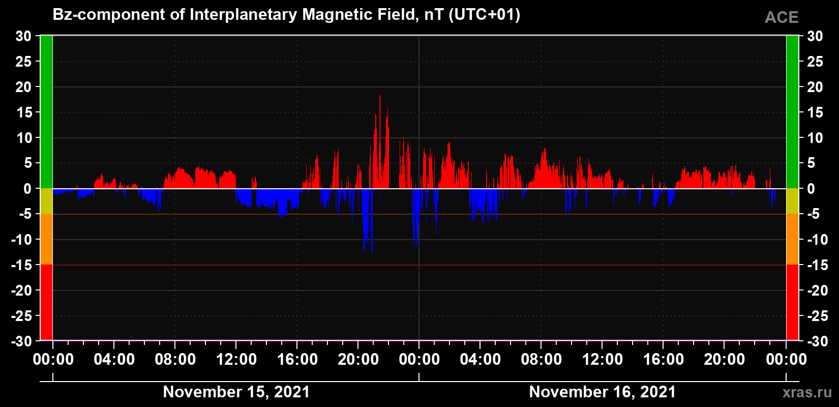 The Bz component of the solar wind magnetic field