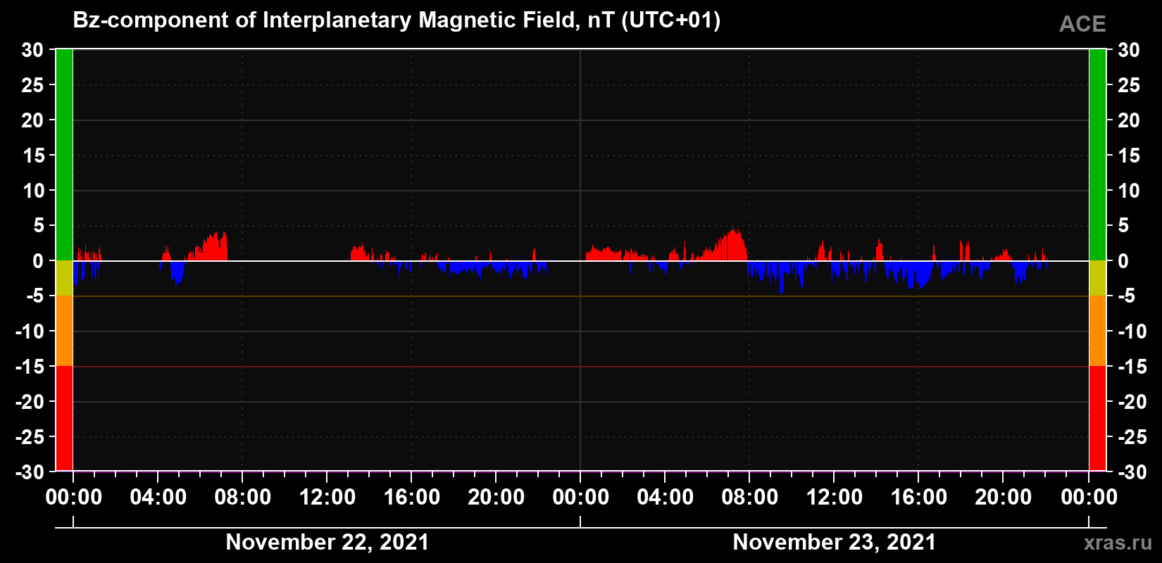 The Bz component of the solar wind magnetic field