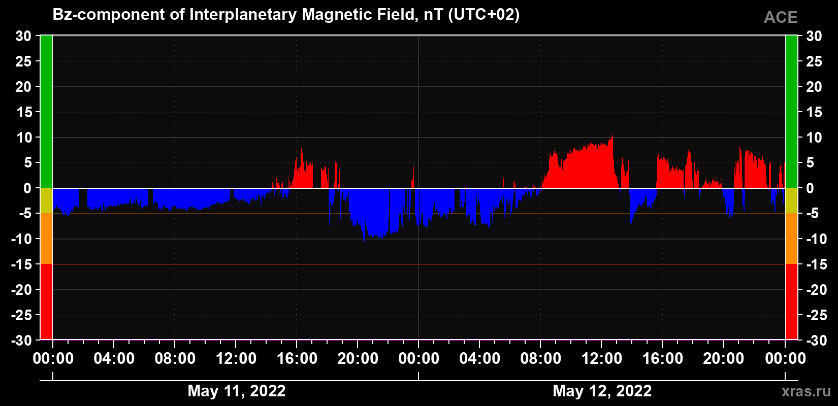 The Bz component of the solar wind magnetic field
