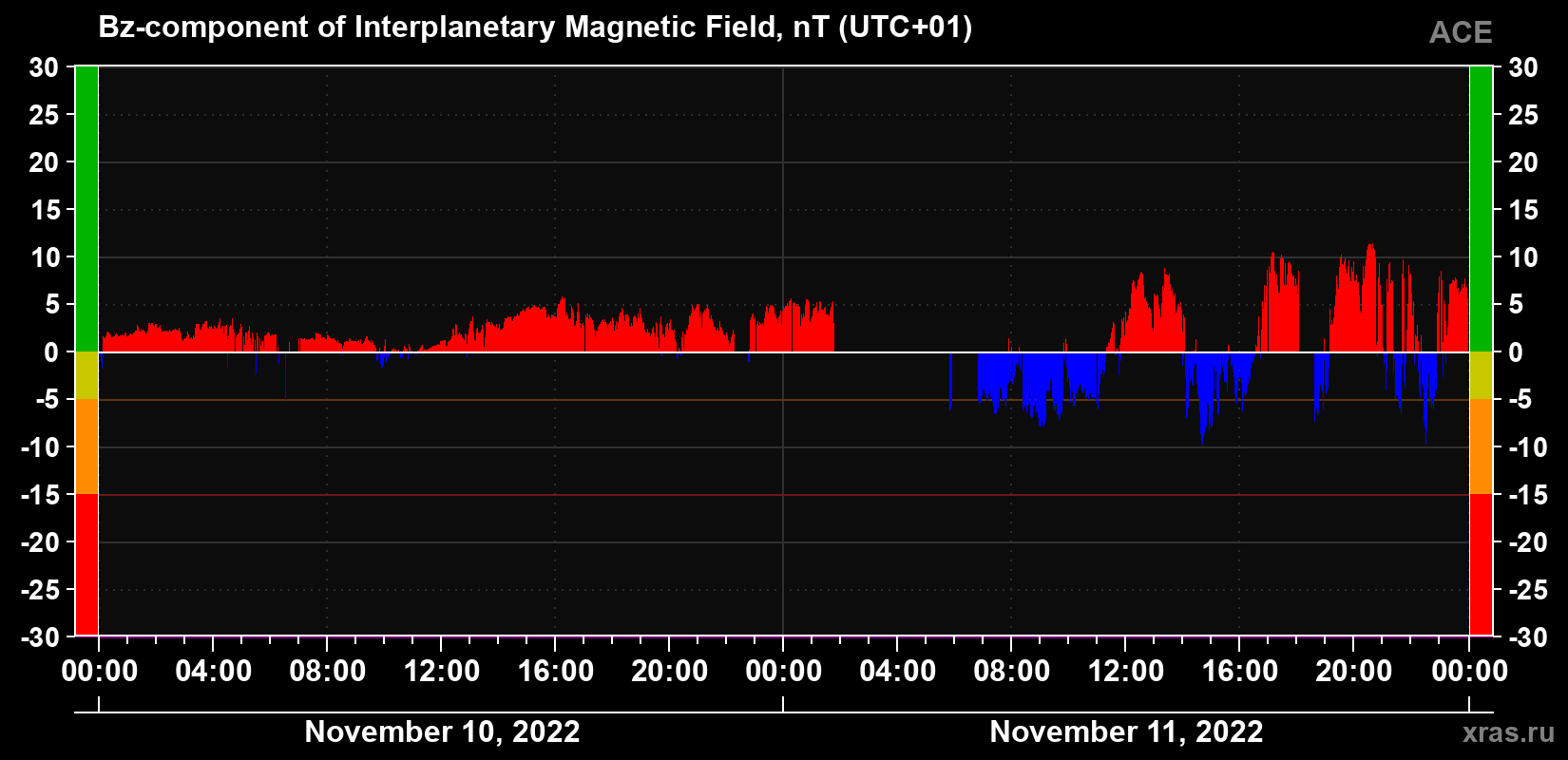 The Bz component of the solar wind magnetic field
