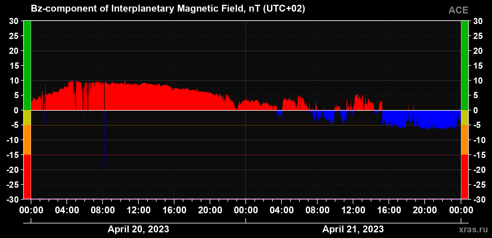 The Bz component of the solar wind magnetic field