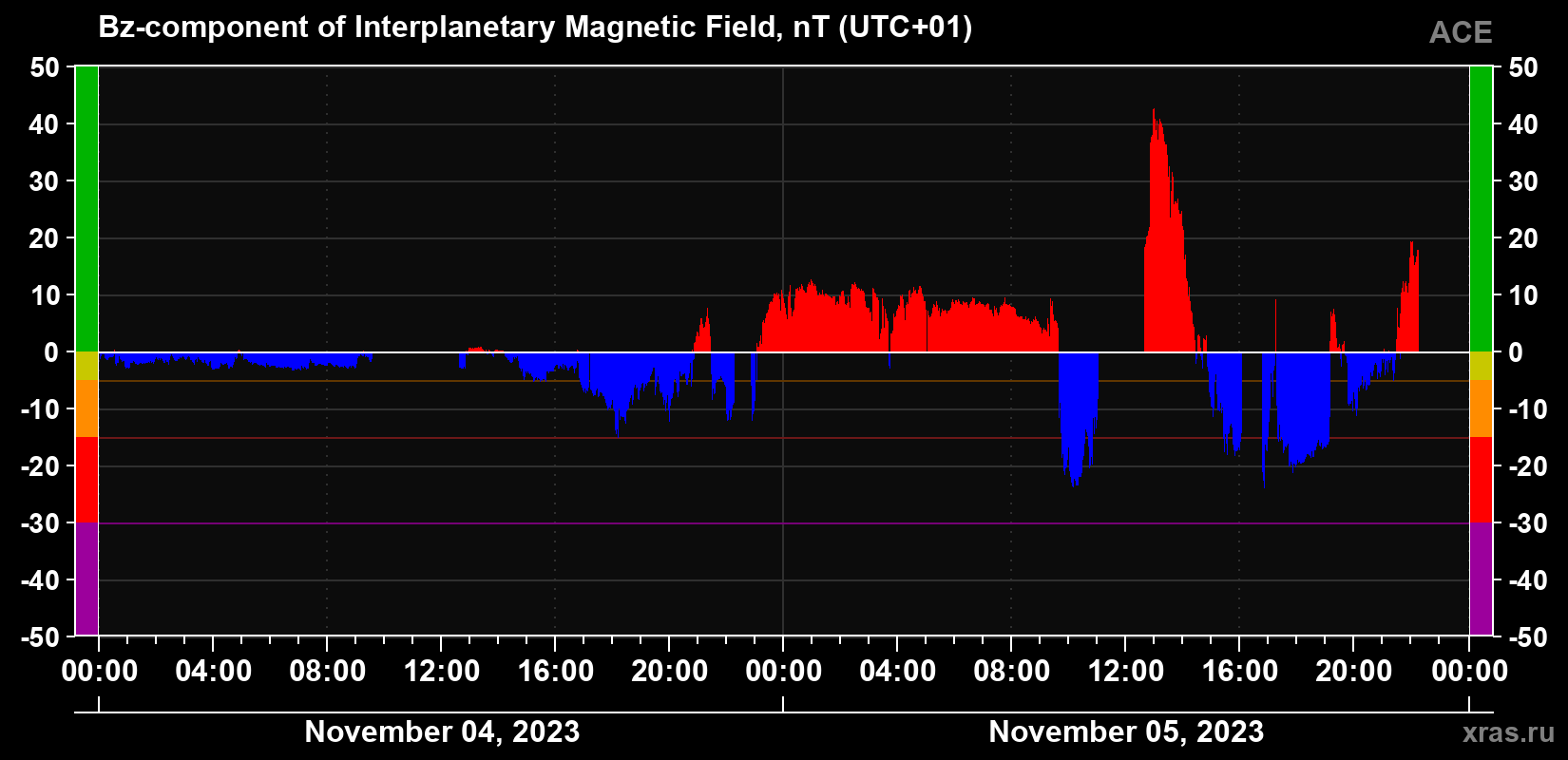 The Bz component of the solar wind magnetic field