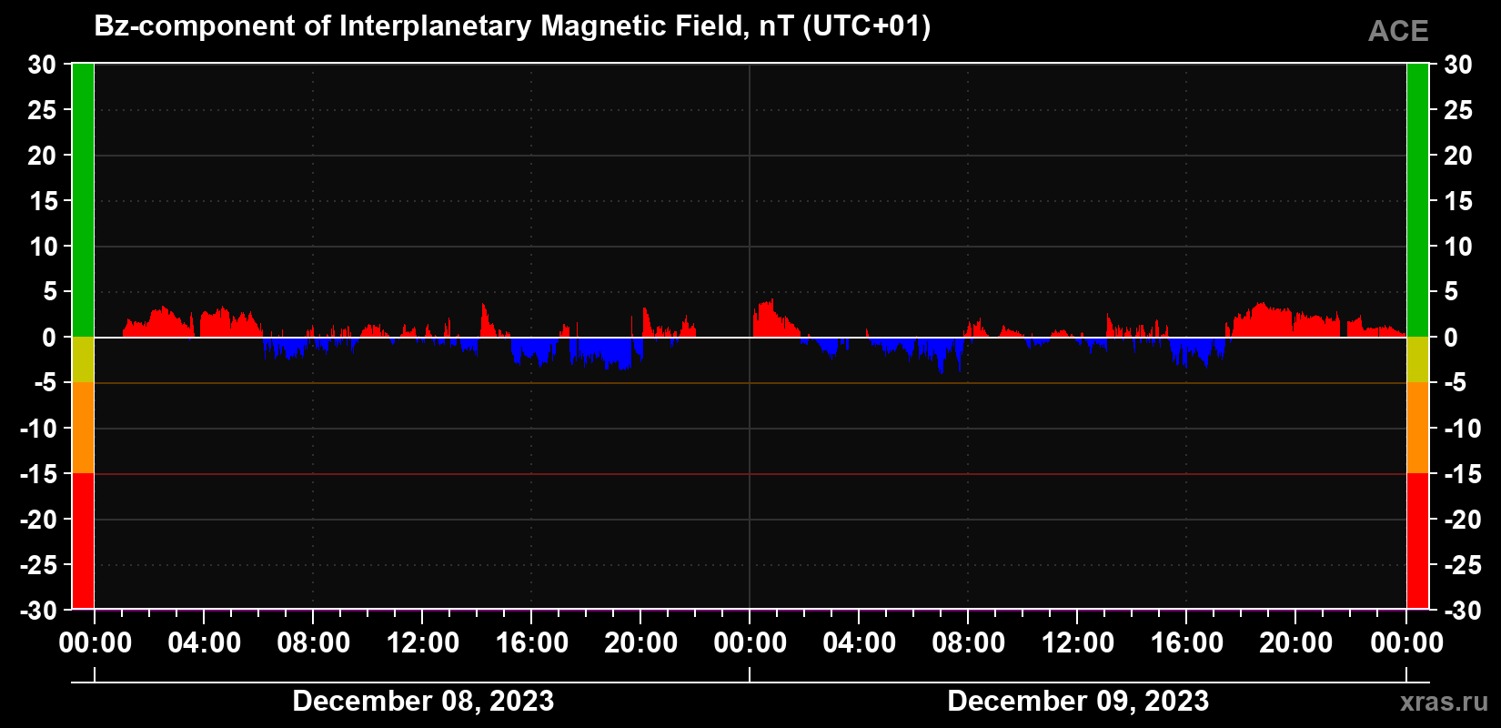 The Bz component of the solar wind magnetic field