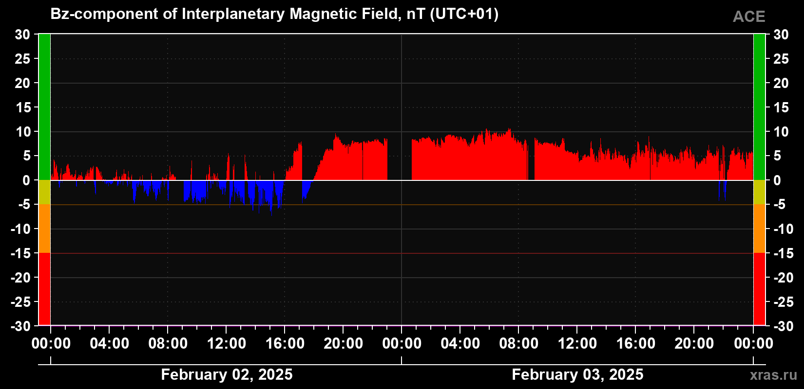 The Bz component of the solar wind magnetic field