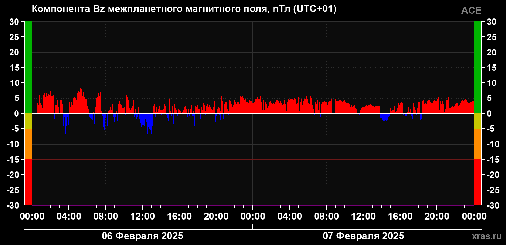 Компонента Bz магнитного поля солнечного ветра